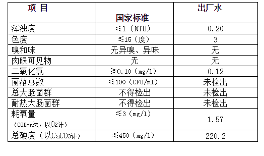 三门峡市,自来水,公司,出厂,水,水质,信息, . 三门峡市自来水公司出厂水水质信息（2018年6月）