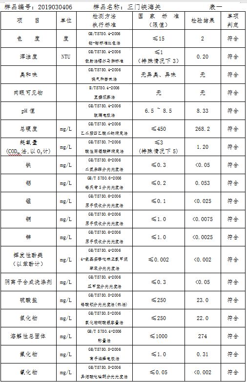 三门峡市自来水公司出厂水水质信息（2019年3月） . 三门峡市自来水公司出厂水水质信息（2019年3月）