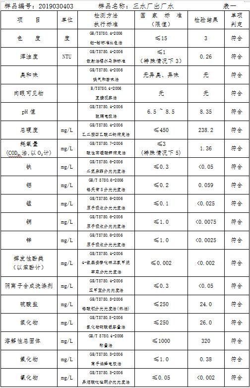 三门峡市自来水公司出厂水水质信息（2019年3月） . 三门峡市自来水公司出厂水水质信息（2019年3月）