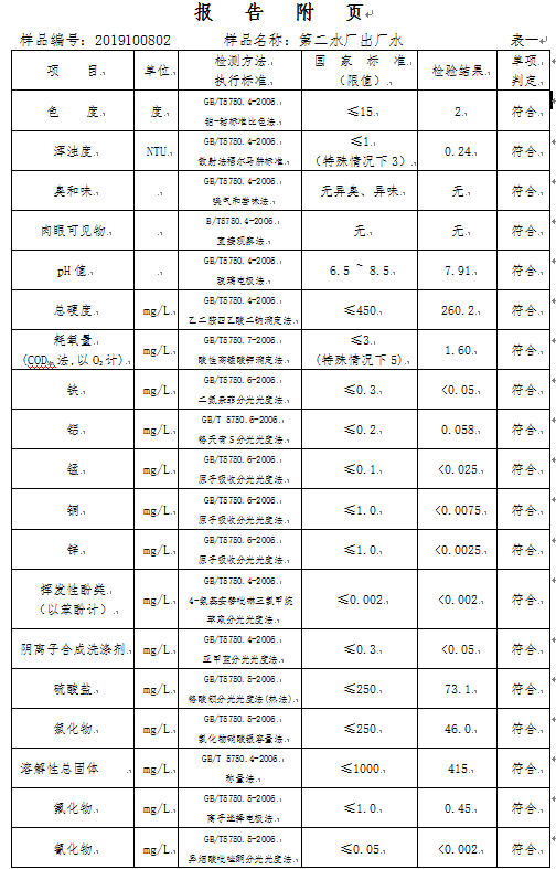 三门峡市,自来水,公司,出厂,水,水质,信息, . 三门峡市自来水公司出厂水水质信息（2019年10月）