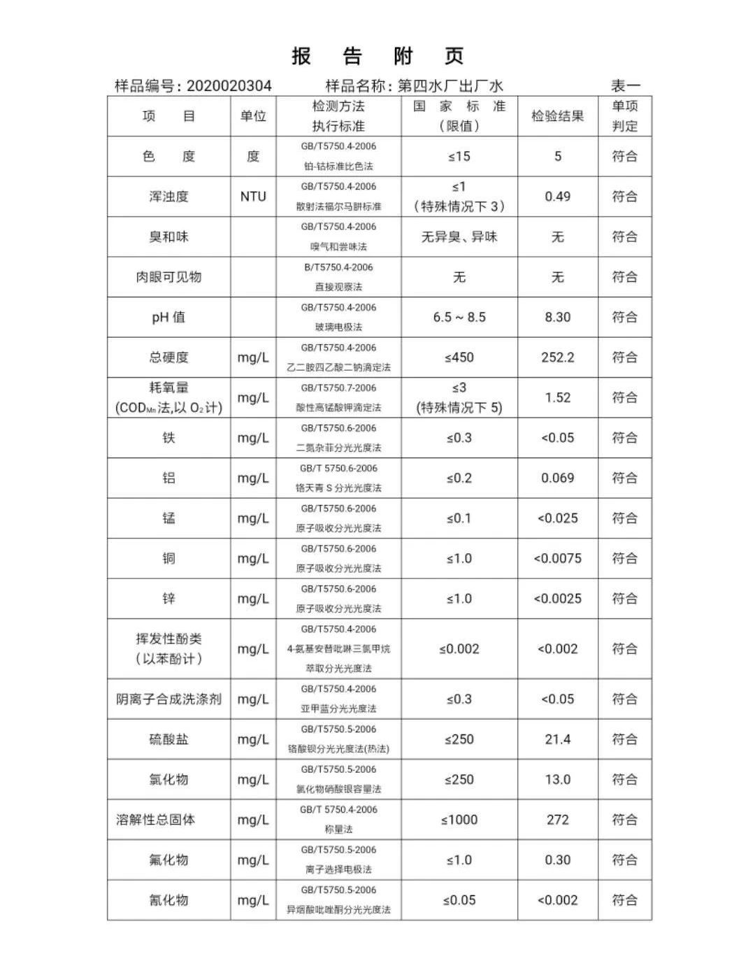 三门峡市,自来水,公司,出厂,水,水质,信息, . 三门峡市自来水公司出厂水水质信息（2020年02月）