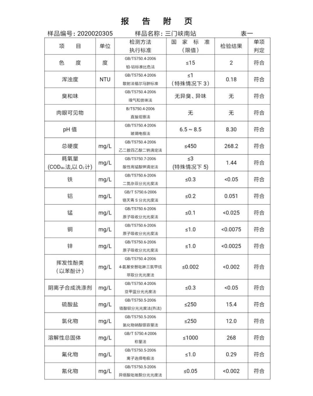 三门峡市,自来水,公司,出厂,水,水质,信息, . 三门峡市自来水公司出厂水水质信息（2020年02月）