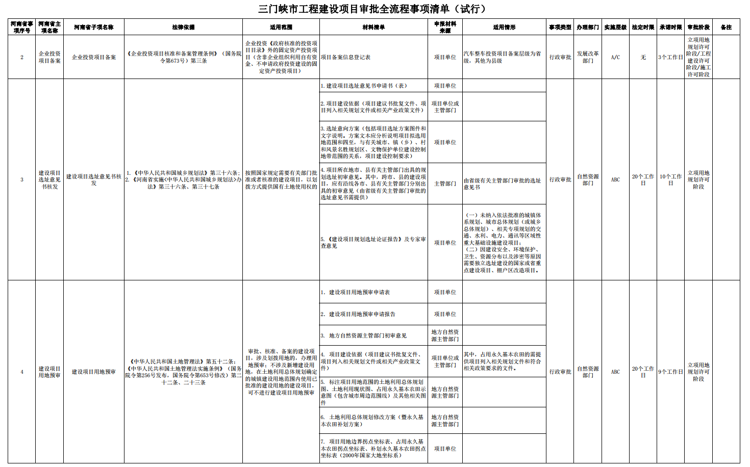 三门峡市工程建设项目审批全流程事项清单 . 三门峡市工程建设项目审批全流程事项清单（试行）