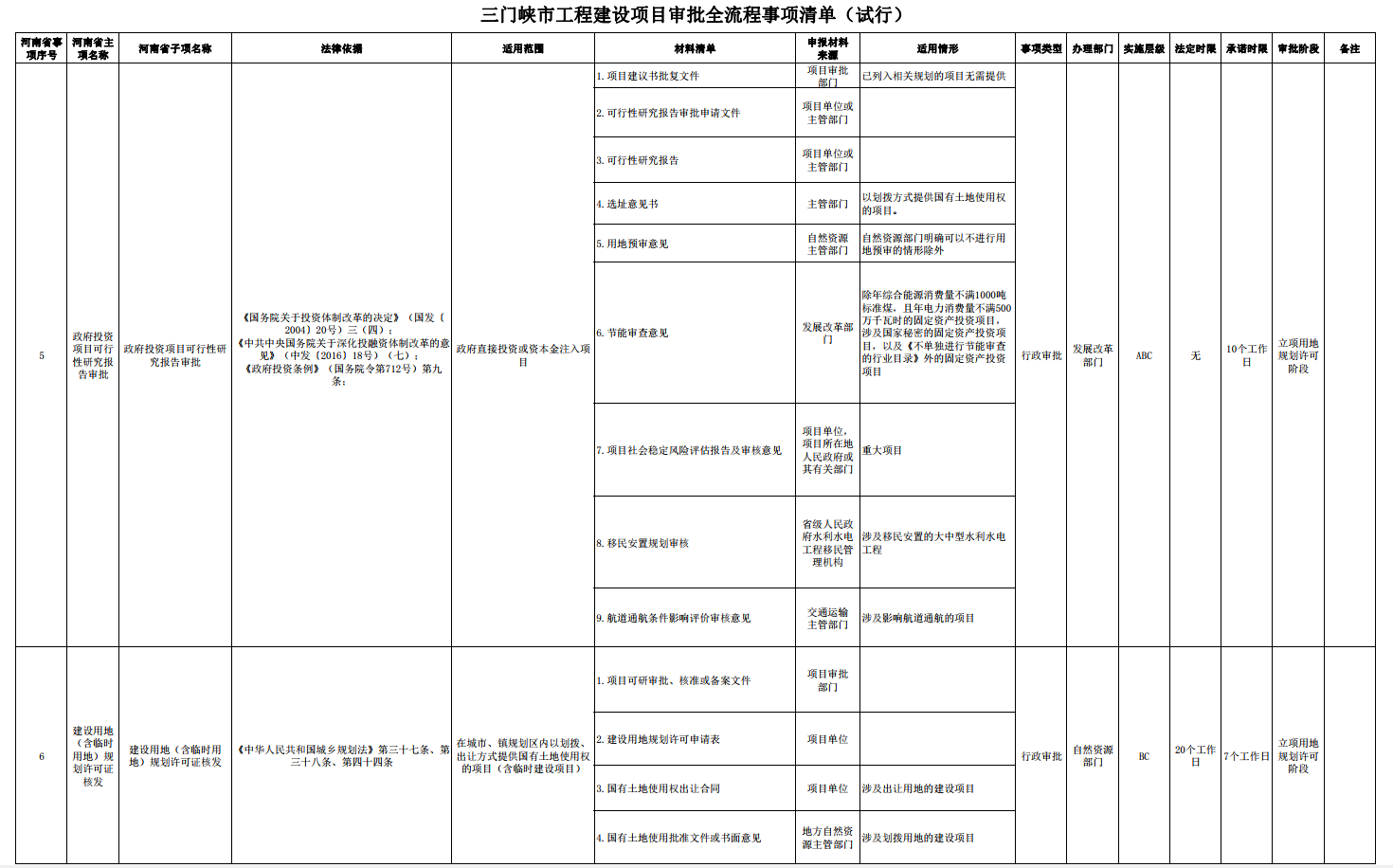 三门峡市工程建设项目审批全流程事项清单 . 三门峡市工程建设项目审批全流程事项清单（试行）