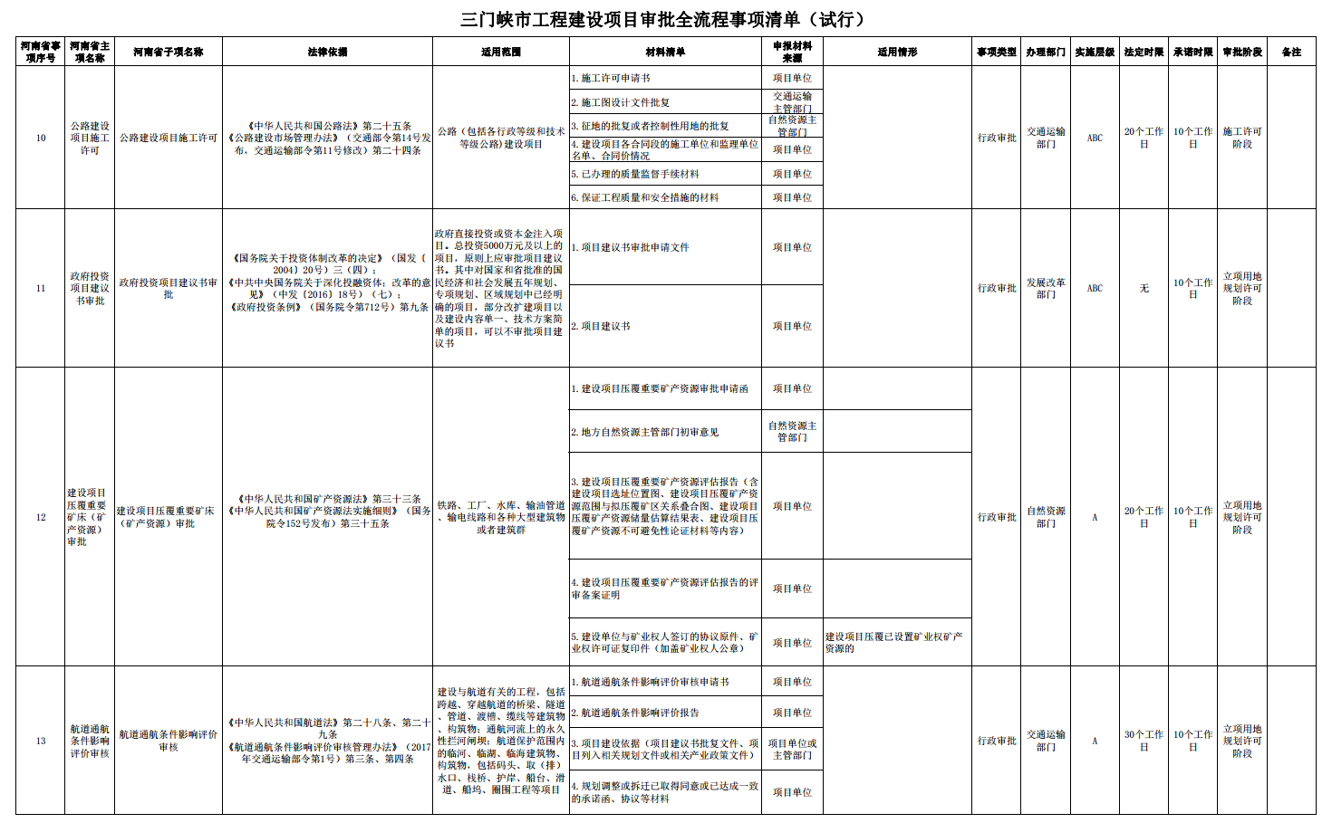 三门峡市工程建设项目审批全流程事项清单 . 三门峡市工程建设项目审批全流程事项清单（试行）