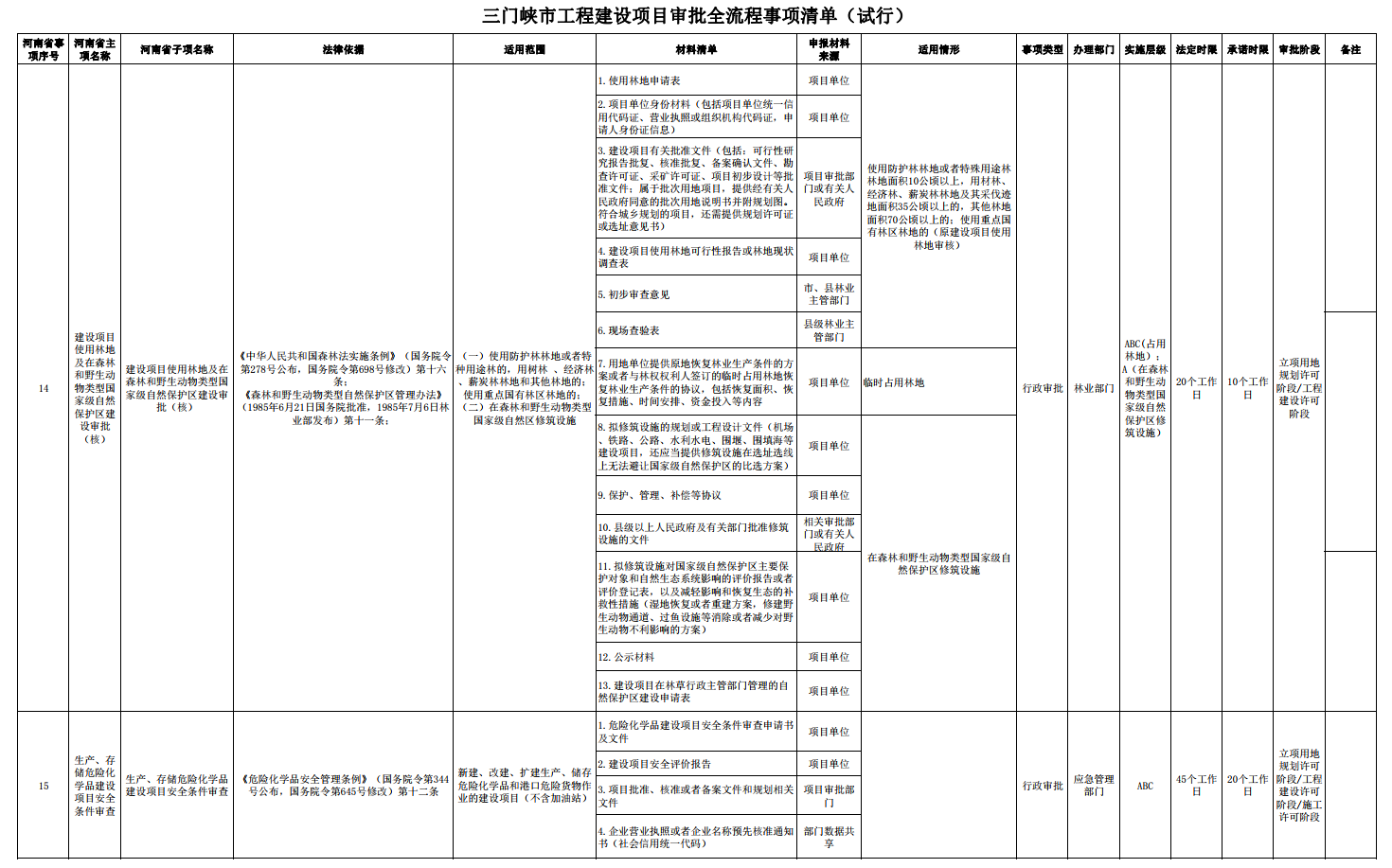 三门峡市工程建设项目审批全流程事项清单 . 三门峡市工程建设项目审批全流程事项清单（试行）