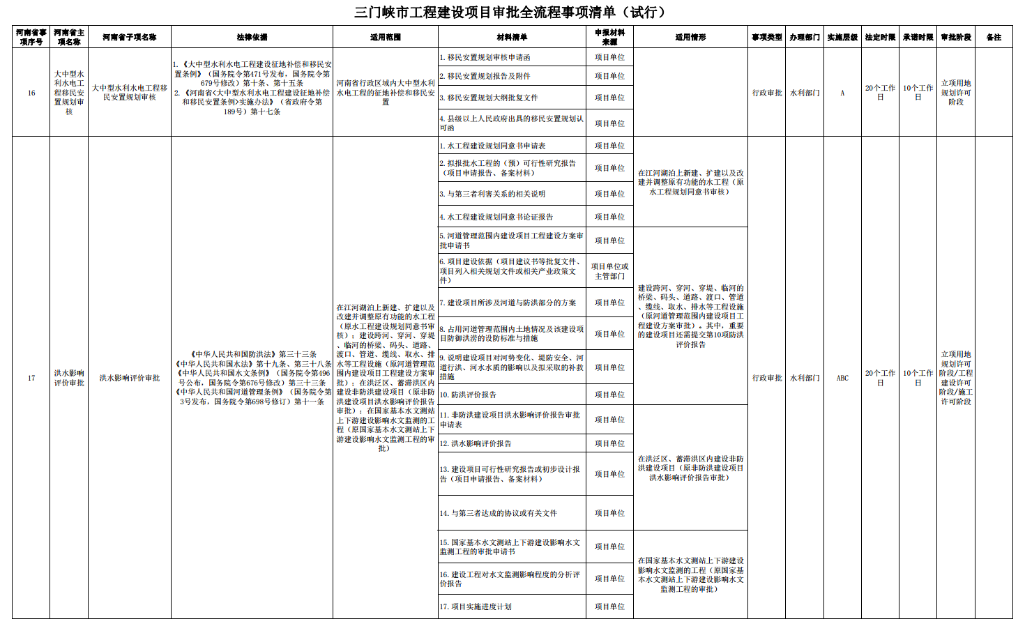 三门峡市工程建设项目审批全流程事项清单 . 三门峡市工程建设项目审批全流程事项清单（试行）