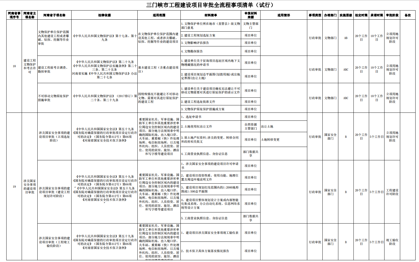 三门峡市工程建设项目审批全流程事项清单 . 三门峡市工程建设项目审批全流程事项清单（试行）