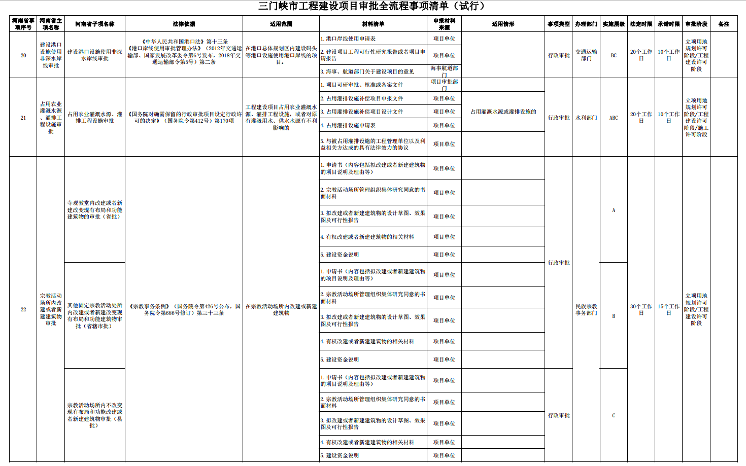 三门峡市工程建设项目审批全流程事项清单 . 三门峡市工程建设项目审批全流程事项清单（试行）