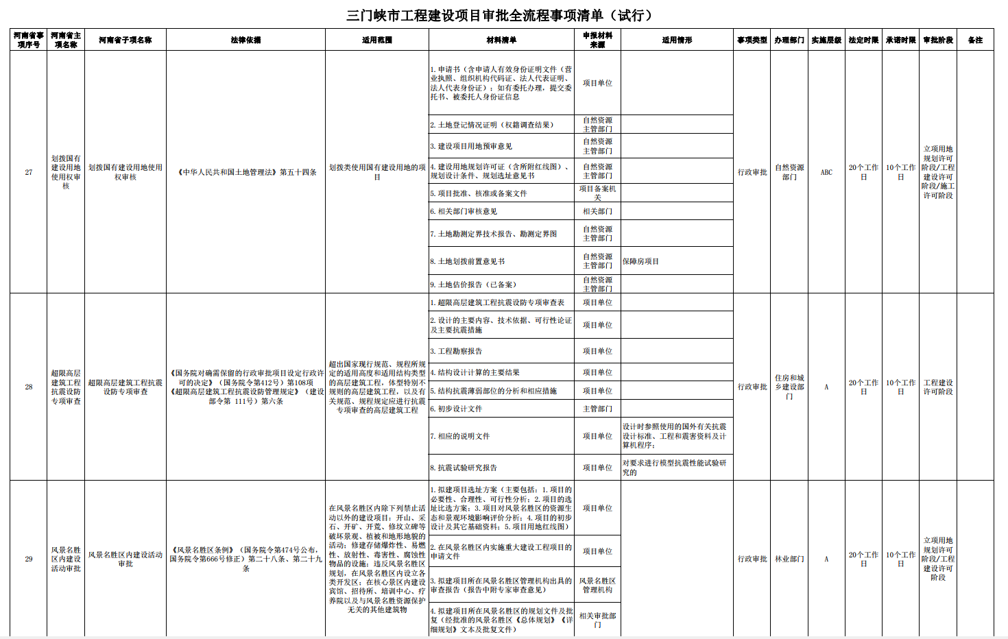 三门峡市工程建设项目审批全流程事项清单 . 三门峡市工程建设项目审批全流程事项清单（试行）