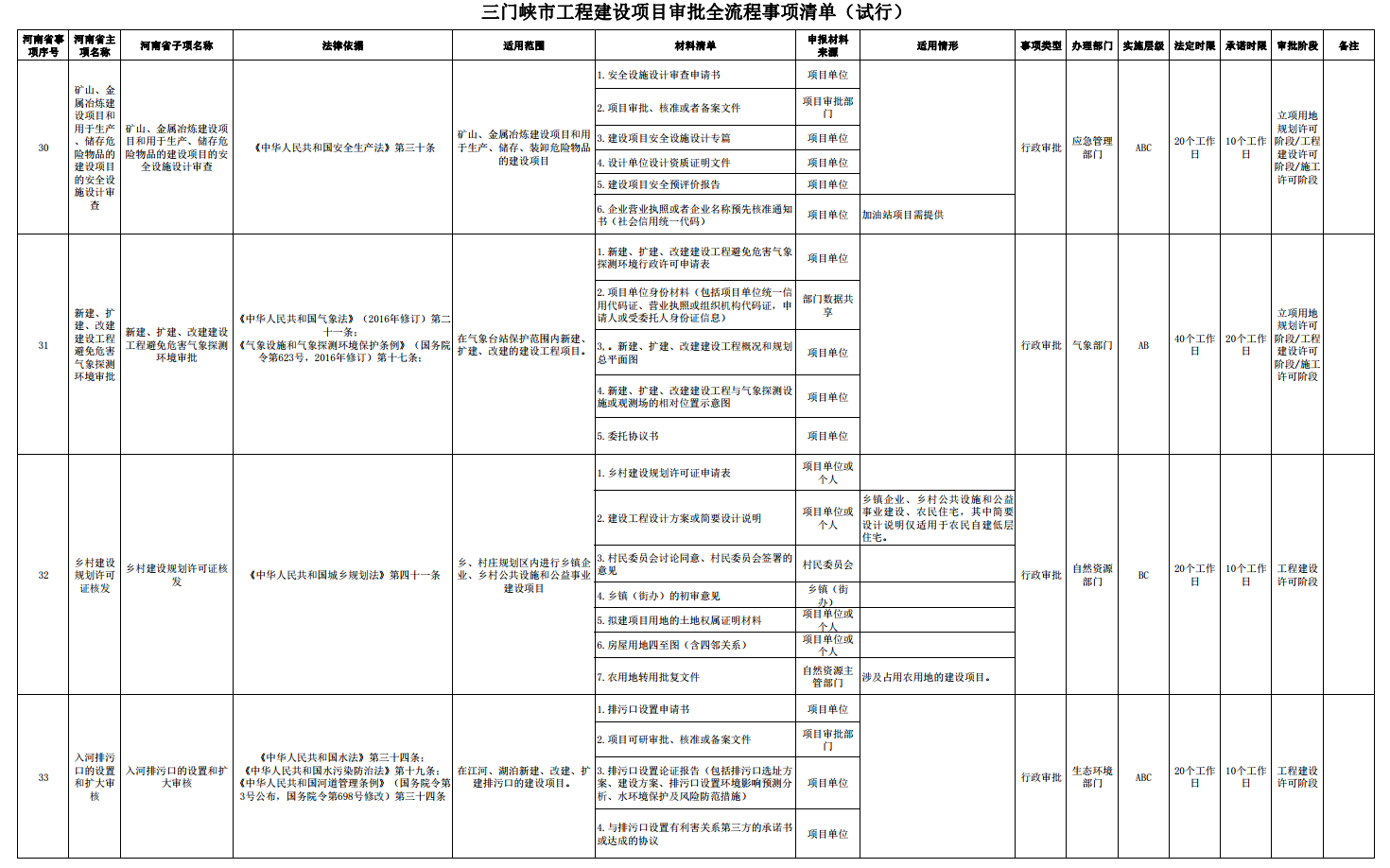 三门峡市工程建设项目审批全流程事项清单 . 三门峡市工程建设项目审批全流程事项清单（试行）