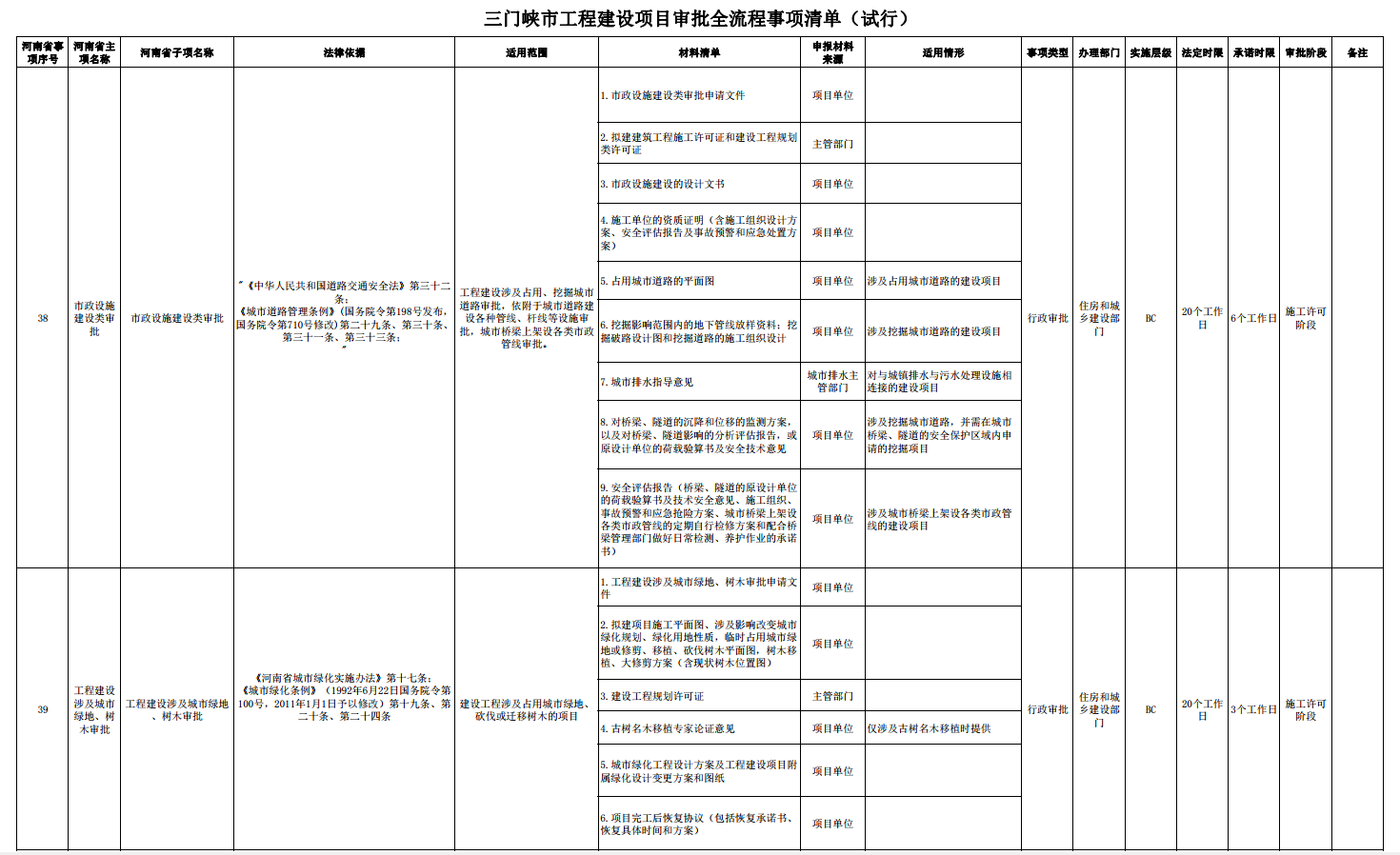 三门峡市工程建设项目审批全流程事项清单 . 三门峡市工程建设项目审批全流程事项清单（试行）