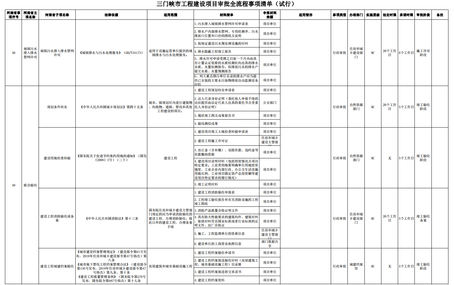 三门峡市工程建设项目审批全流程事项清单 . 三门峡市工程建设项目审批全流程事项清单（试行）