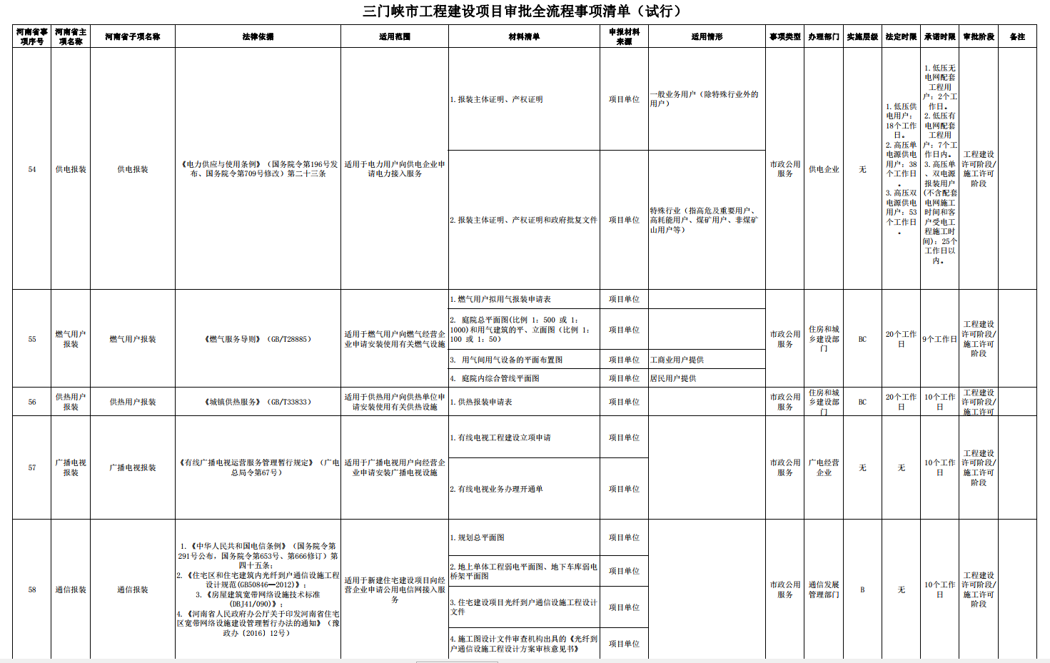 三门峡市工程建设项目审批全流程事项清单 . 三门峡市工程建设项目审批全流程事项清单（试行）