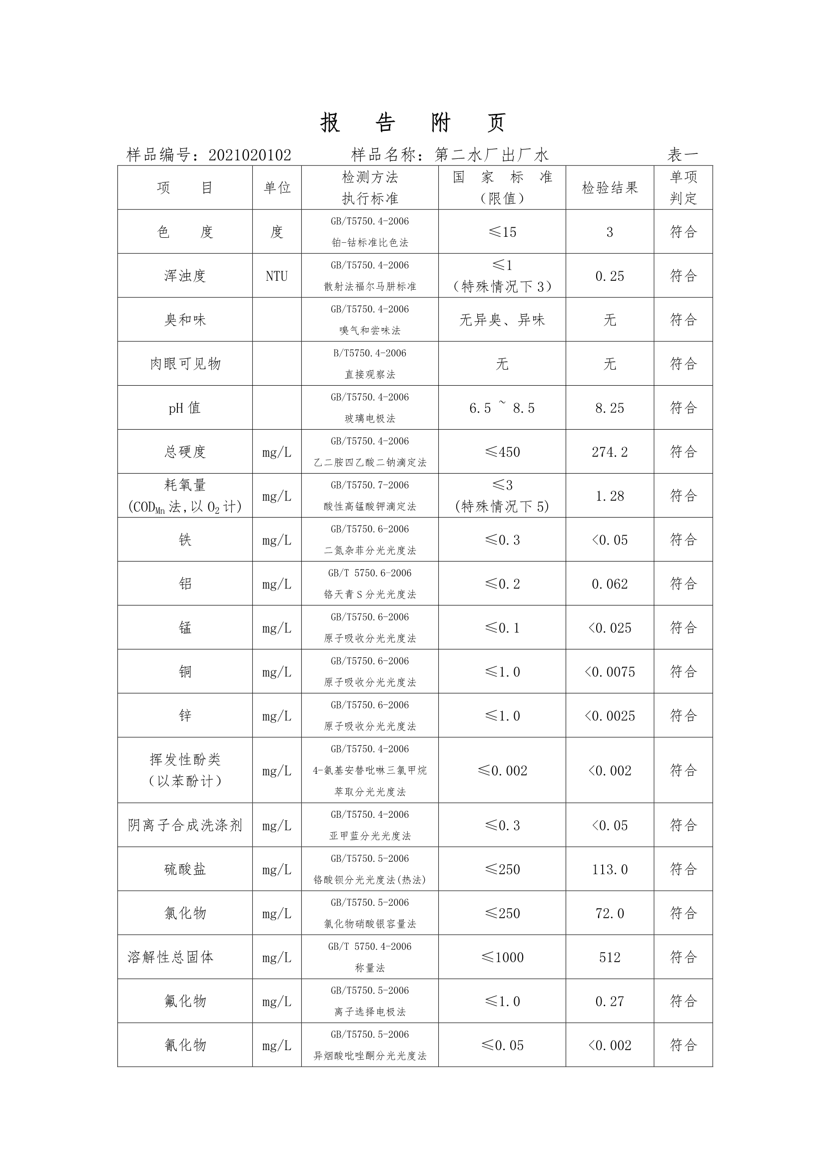 三门峡市,供水,集团,有限公司,出厂,水,水质, . 三门峡市供水集团有限公司出厂水水质信息（2020年02月）