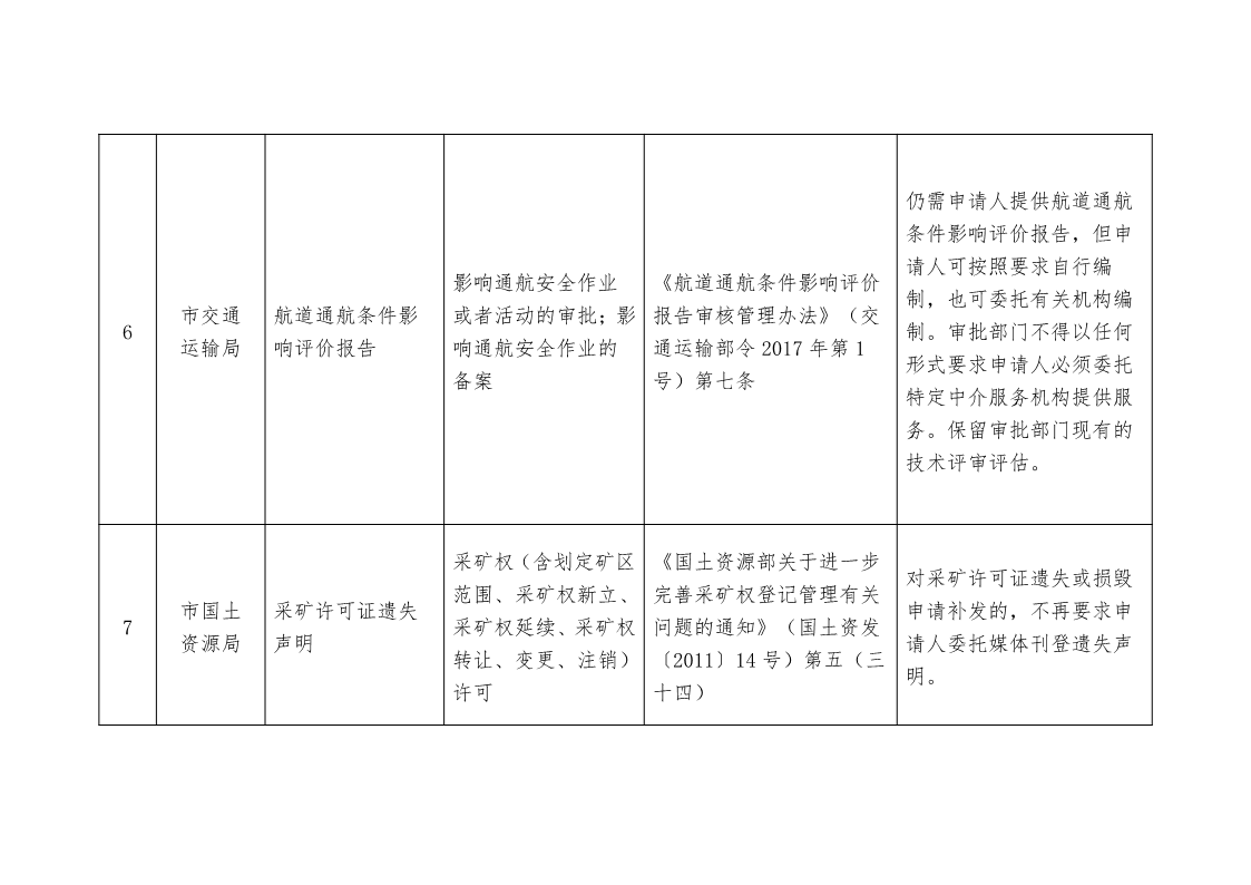 关于,清理,规范市,政府部门,行政审批, . 关于清理规范市政府部门行政审批中介服务事项的决定