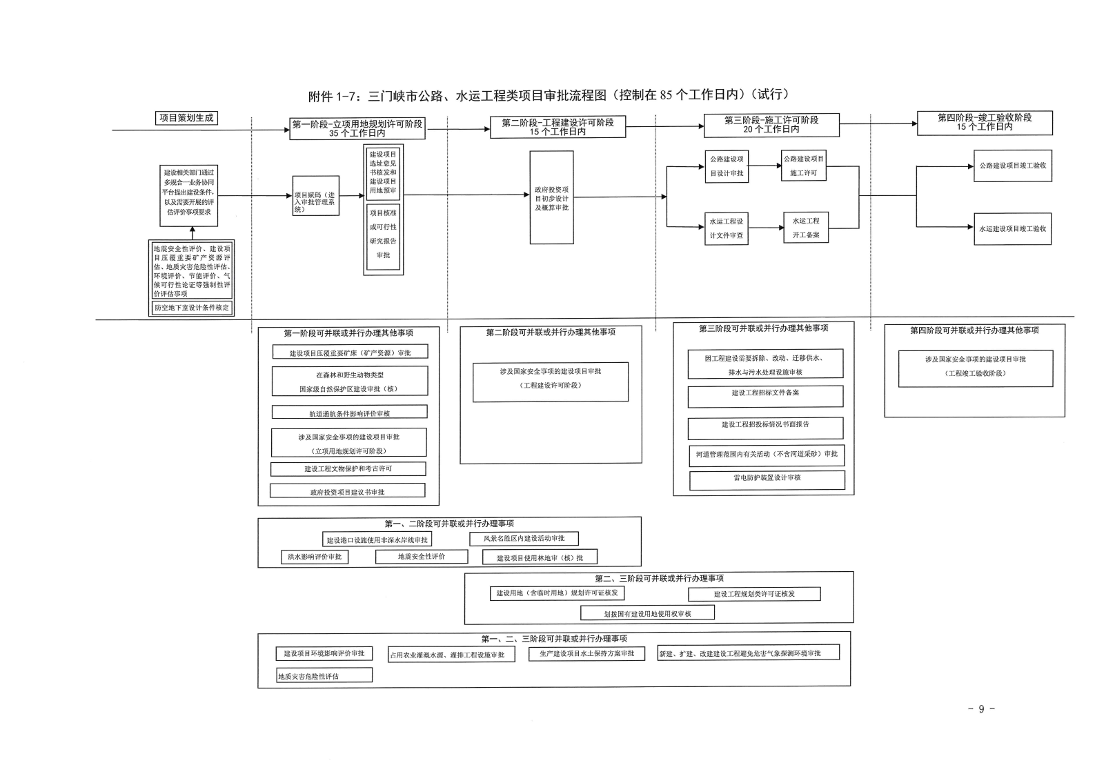 三门峡市,工程,建设项目,审批,流程图, . 三门峡市工程建设项目审批流程图