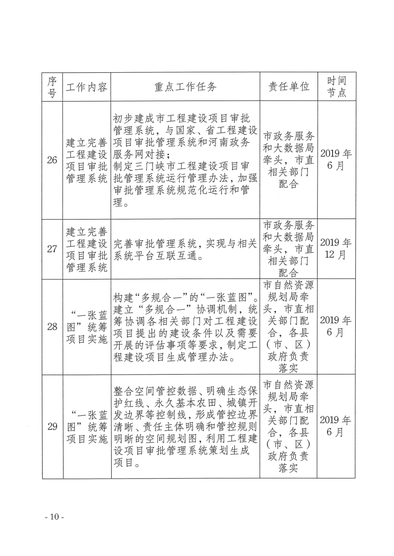 三门峡市,工程,建设项目,审批,制度,改革, . 三门峡市工程建设项目审批制度改革重点任务分解