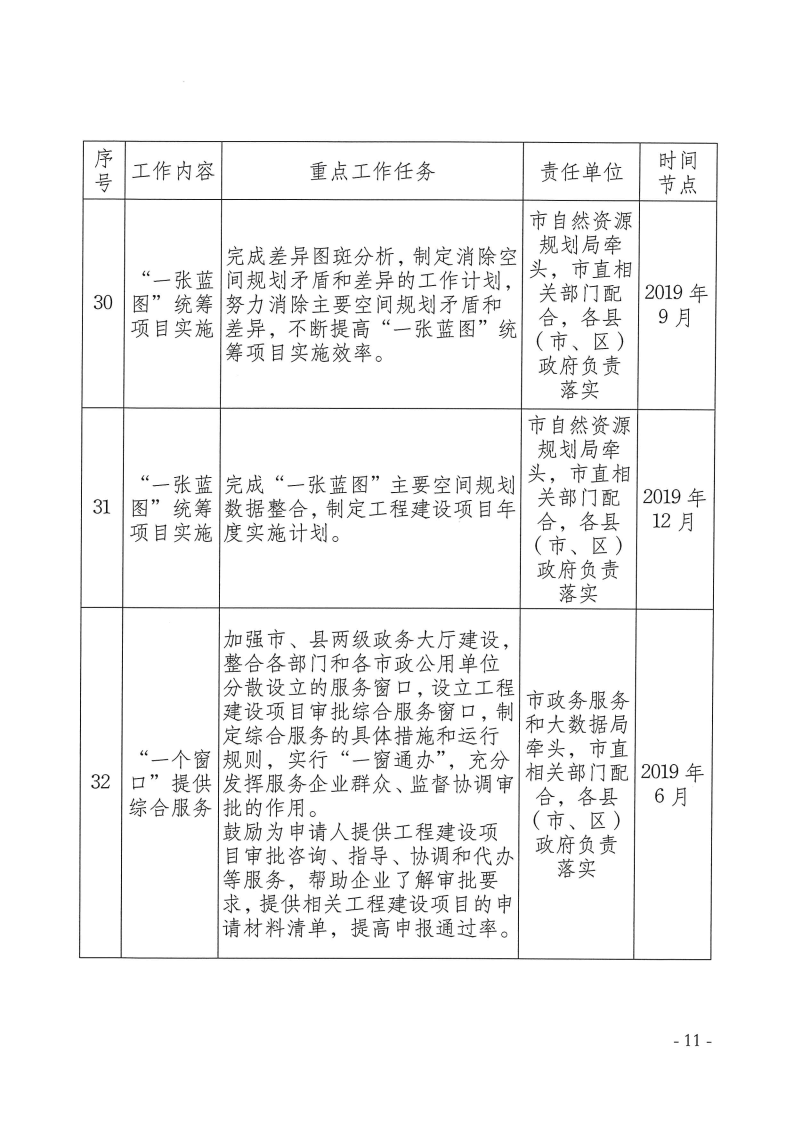 三门峡市,工程,建设项目,审批,制度,改革, . 三门峡市工程建设项目审批制度改革重点任务分解