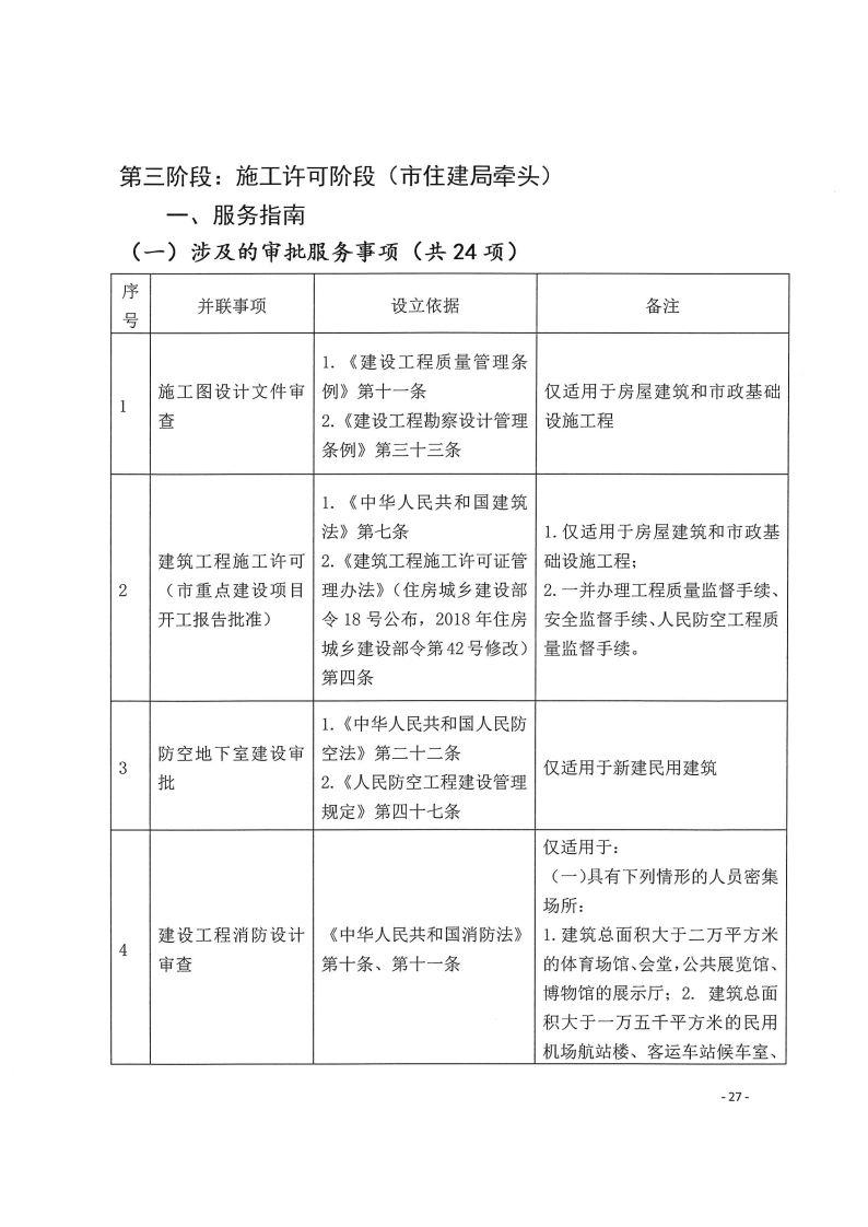 三门峡市,工程,建设项目,四个,阶段,审批事项, . 三门峡市工程建设项目四个阶段审批事项办理规则（试行）