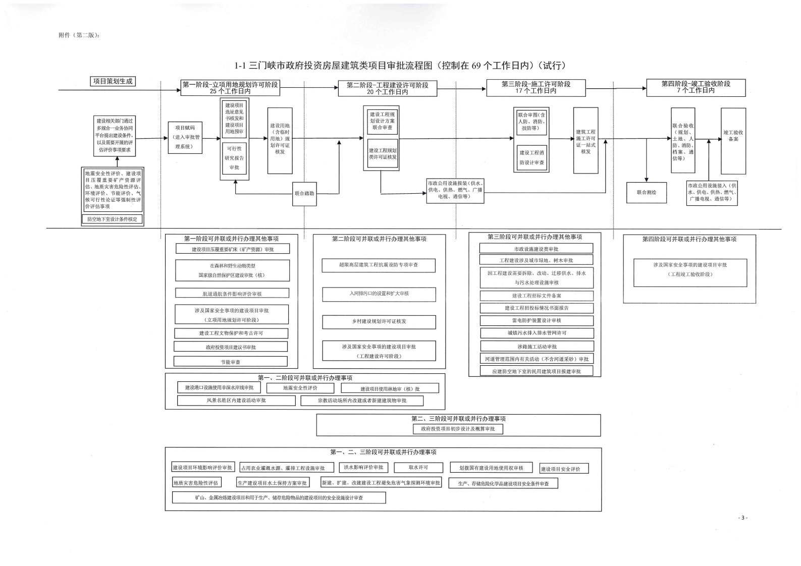 《, . 《三门峡市政府投资房屋建筑类项目审批流程图》（试行）等9类流程图的通知