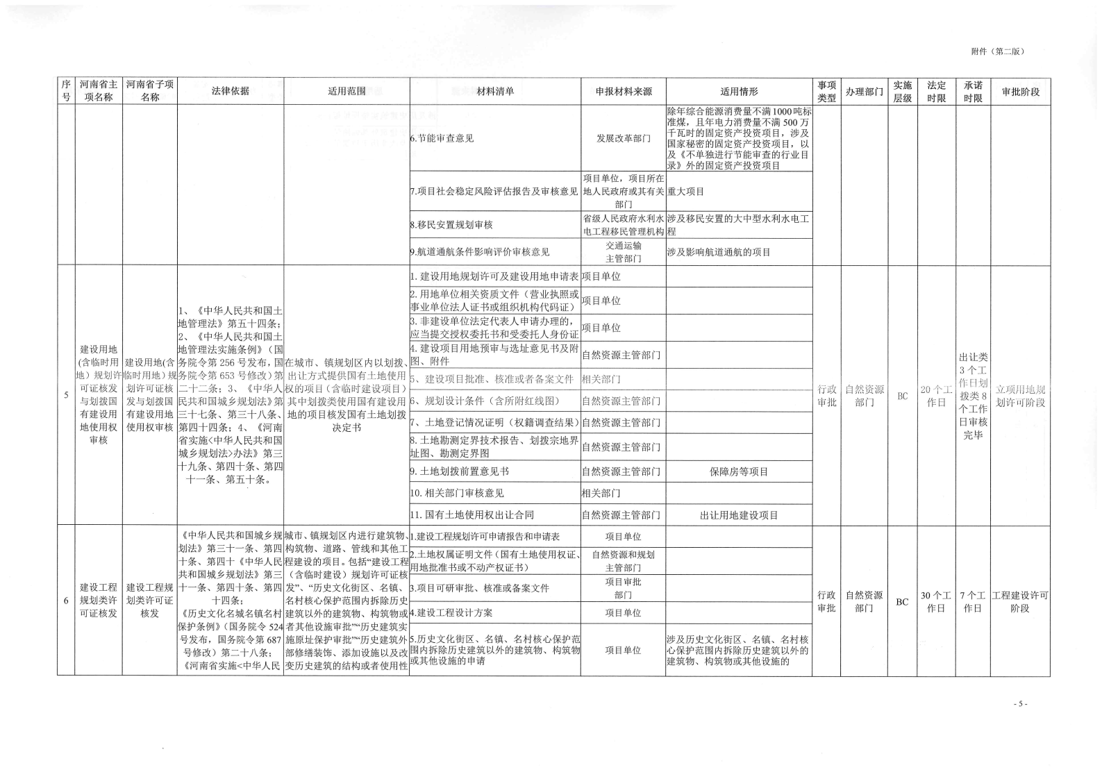 《, . 《三门峡市工程建设项目审批全流程事项清单》（试行）的通知