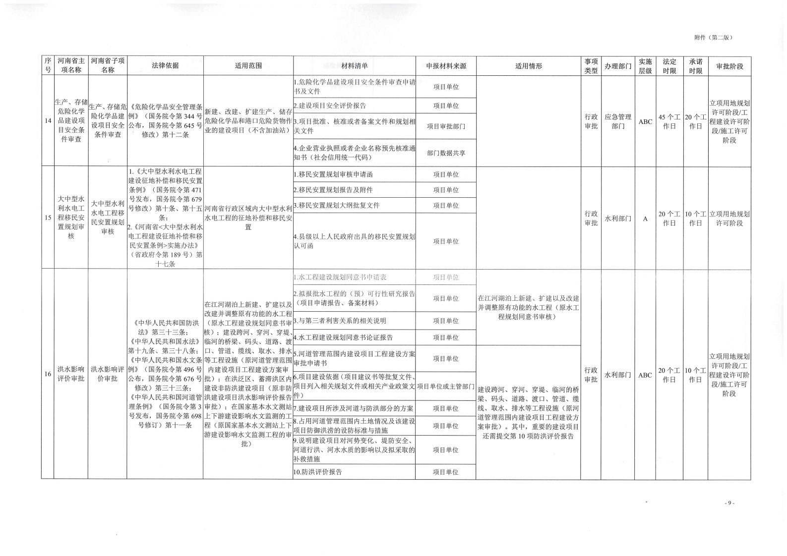 《, . 《三门峡市工程建设项目审批全流程事项清单》（试行）的通知