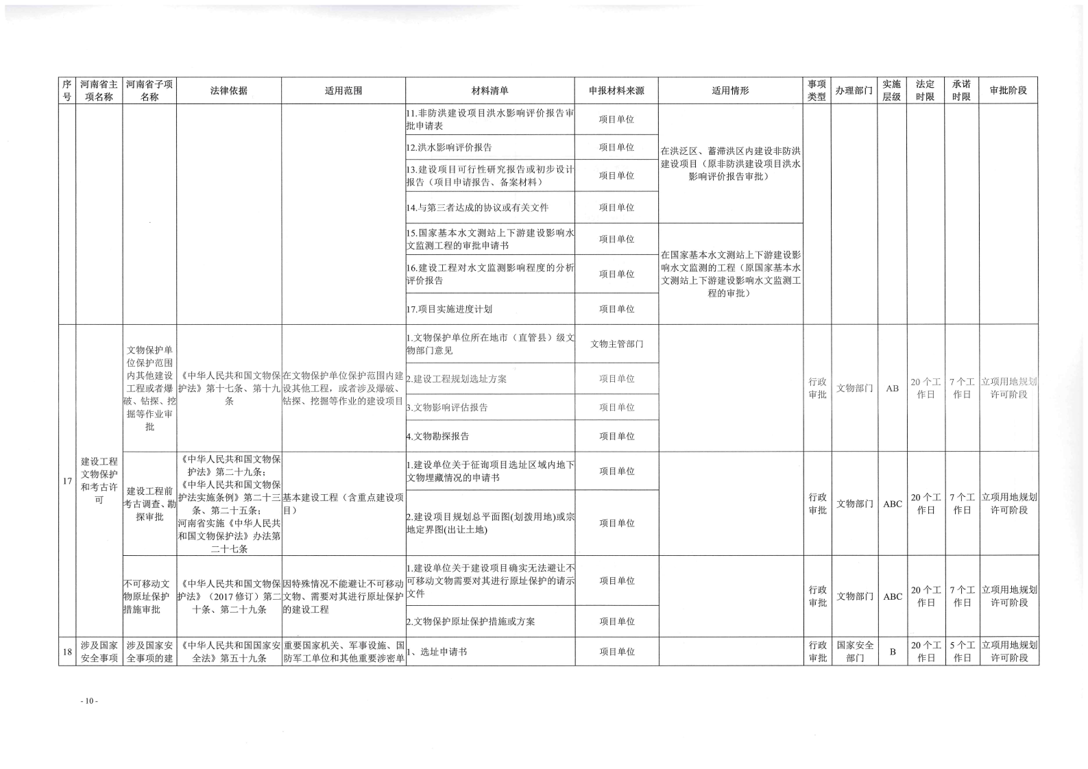 《, . 《三门峡市工程建设项目审批全流程事项清单》（试行）的通知