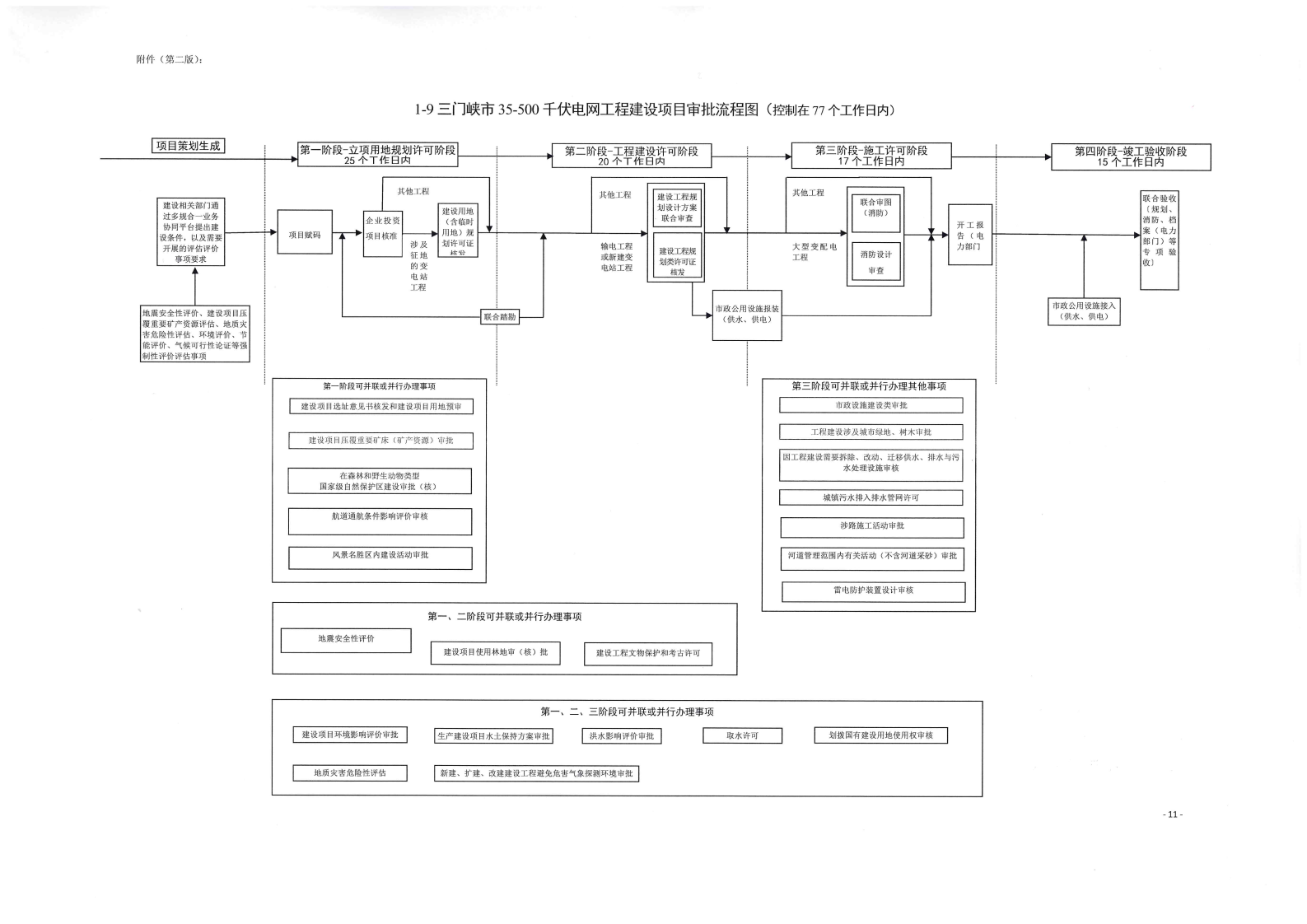 《, . 《三门峡市政府投资房屋建筑类项目审批流程图》（试行）等9类流程图的通知