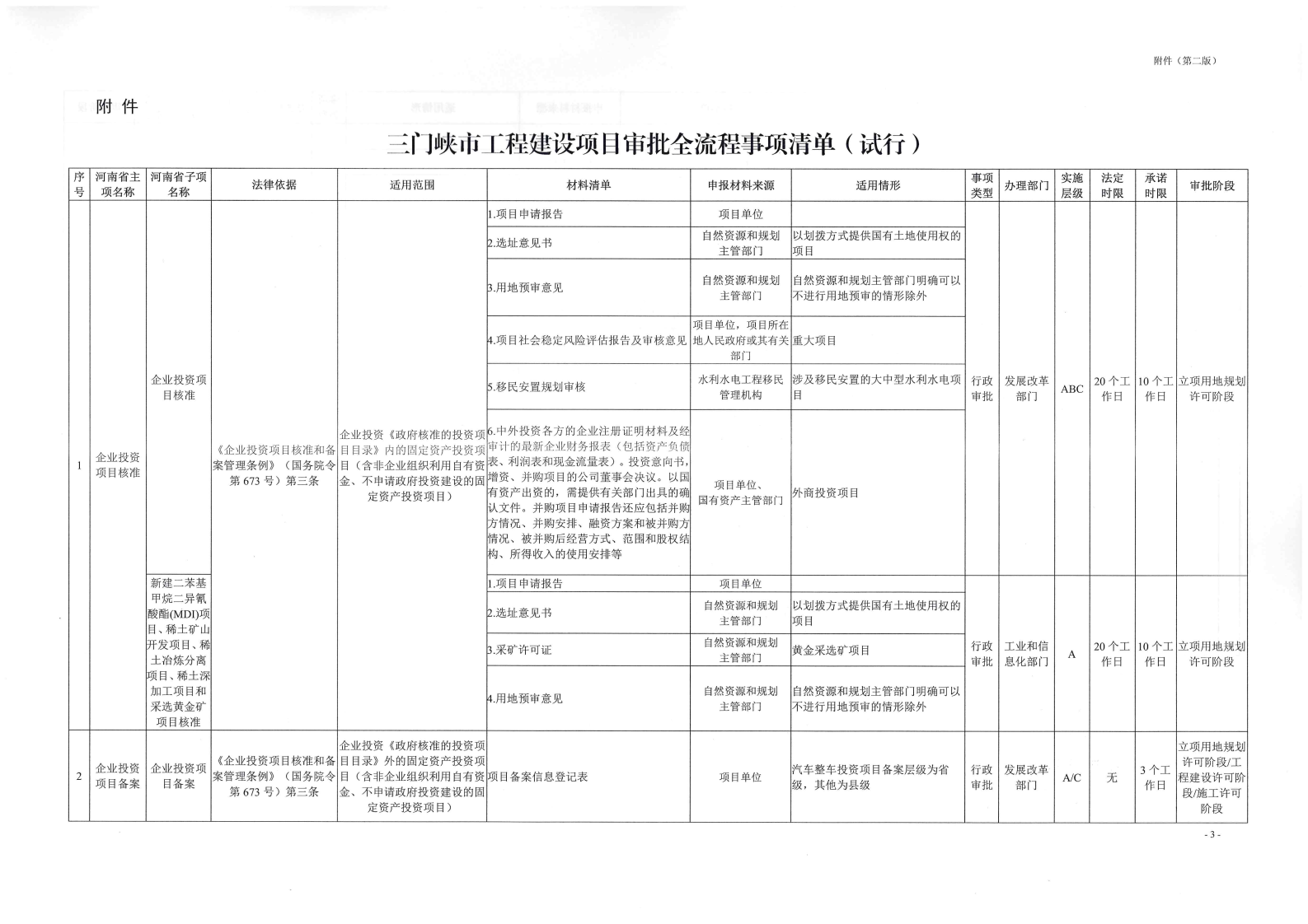 《, . 《三门峡市工程建设项目审批全流程事项清单》（试行）的通知