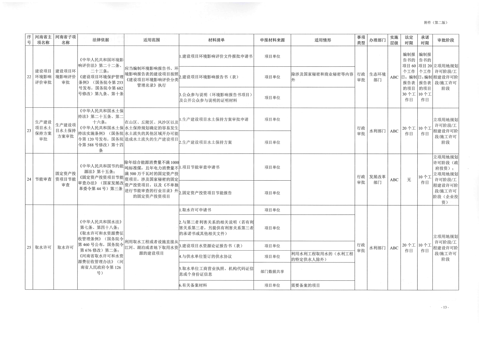 《, . 《三门峡市工程建设项目审批全流程事项清单》（试行）的通知