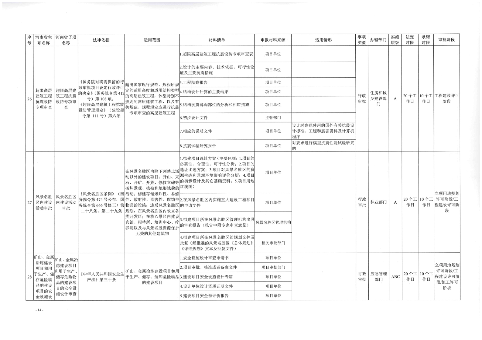 《, . 《三门峡市工程建设项目审批全流程事项清单》（试行）的通知