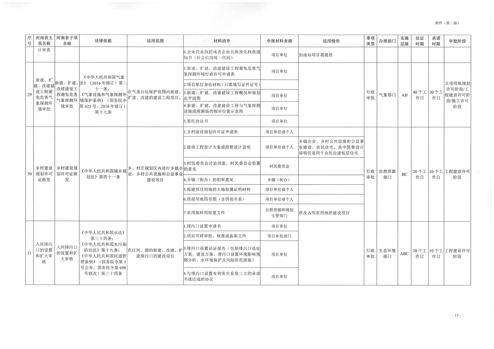 《, . 《三门峡市工程建设项目审批全流程事项清单》（试行）的通知