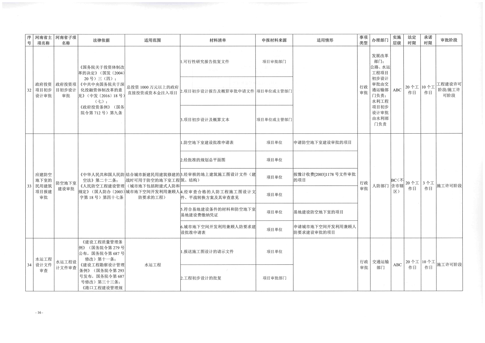 《, . 《三门峡市工程建设项目审批全流程事项清单》（试行）的通知