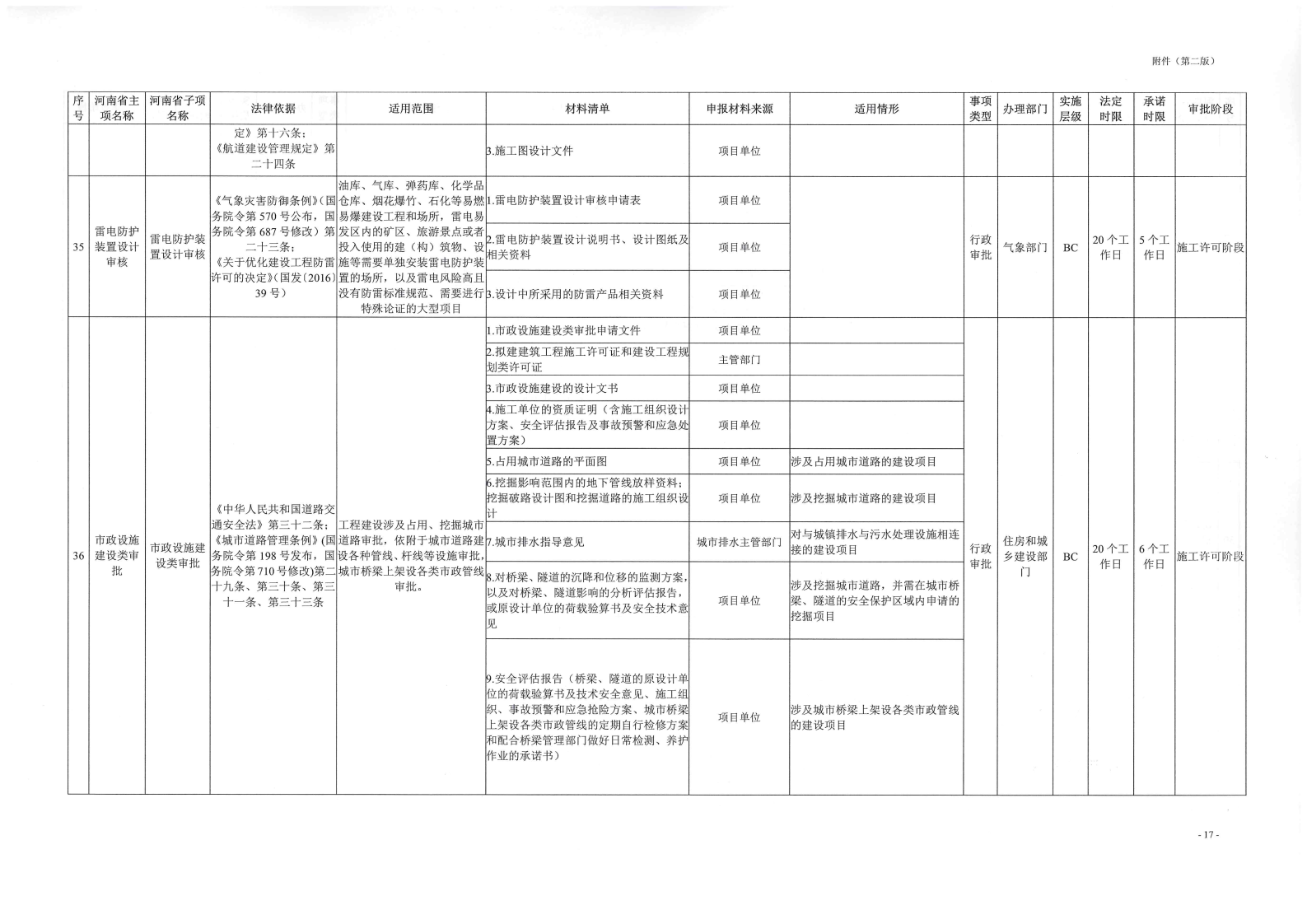 《, . 《三门峡市工程建设项目审批全流程事项清单》（试行）的通知