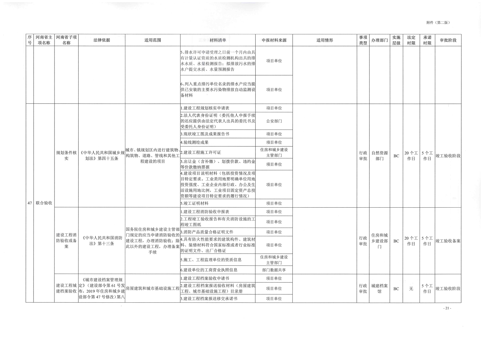 《, . 《三门峡市工程建设项目审批全流程事项清单》（试行）的通知