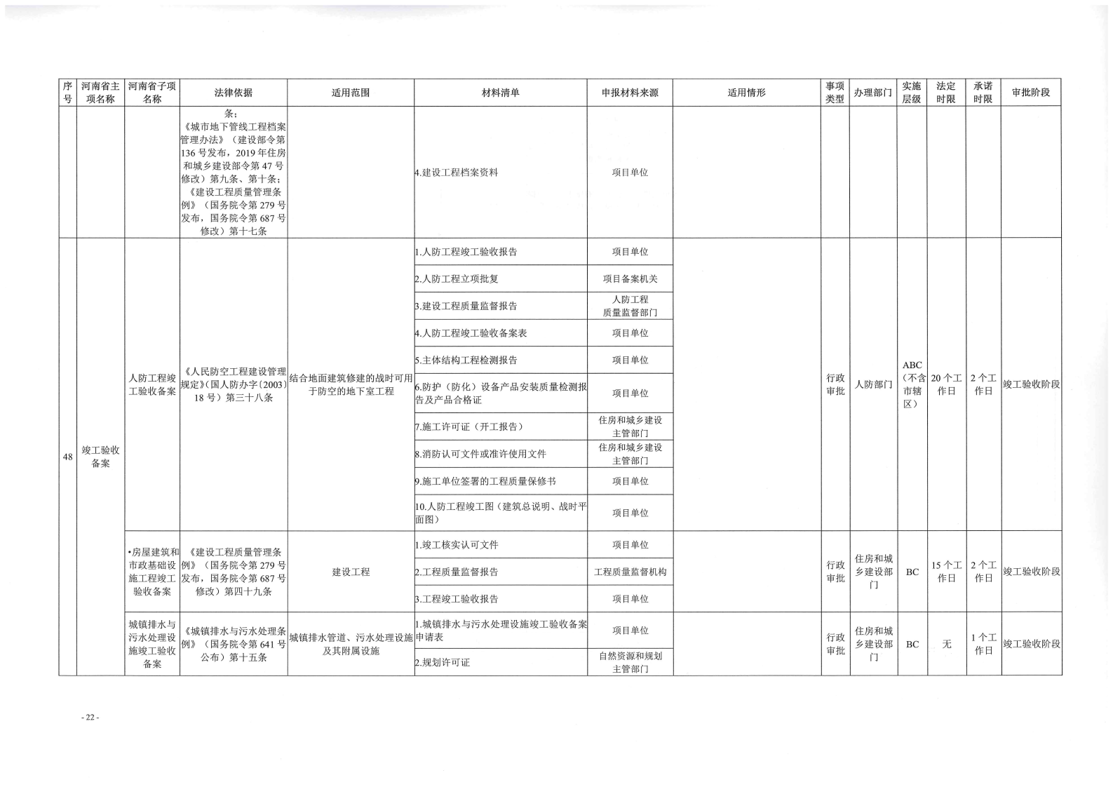 《, . 《三门峡市工程建设项目审批全流程事项清单》（试行）的通知