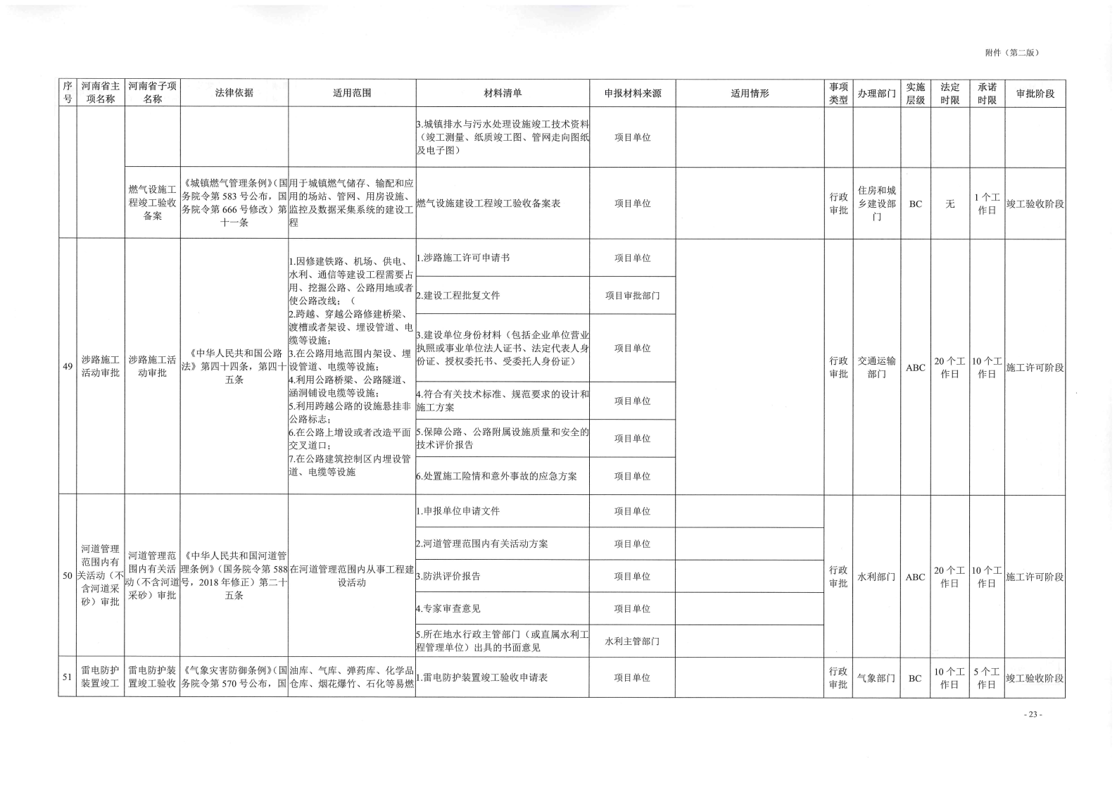 《, . 《三门峡市工程建设项目审批全流程事项清单》（试行）的通知