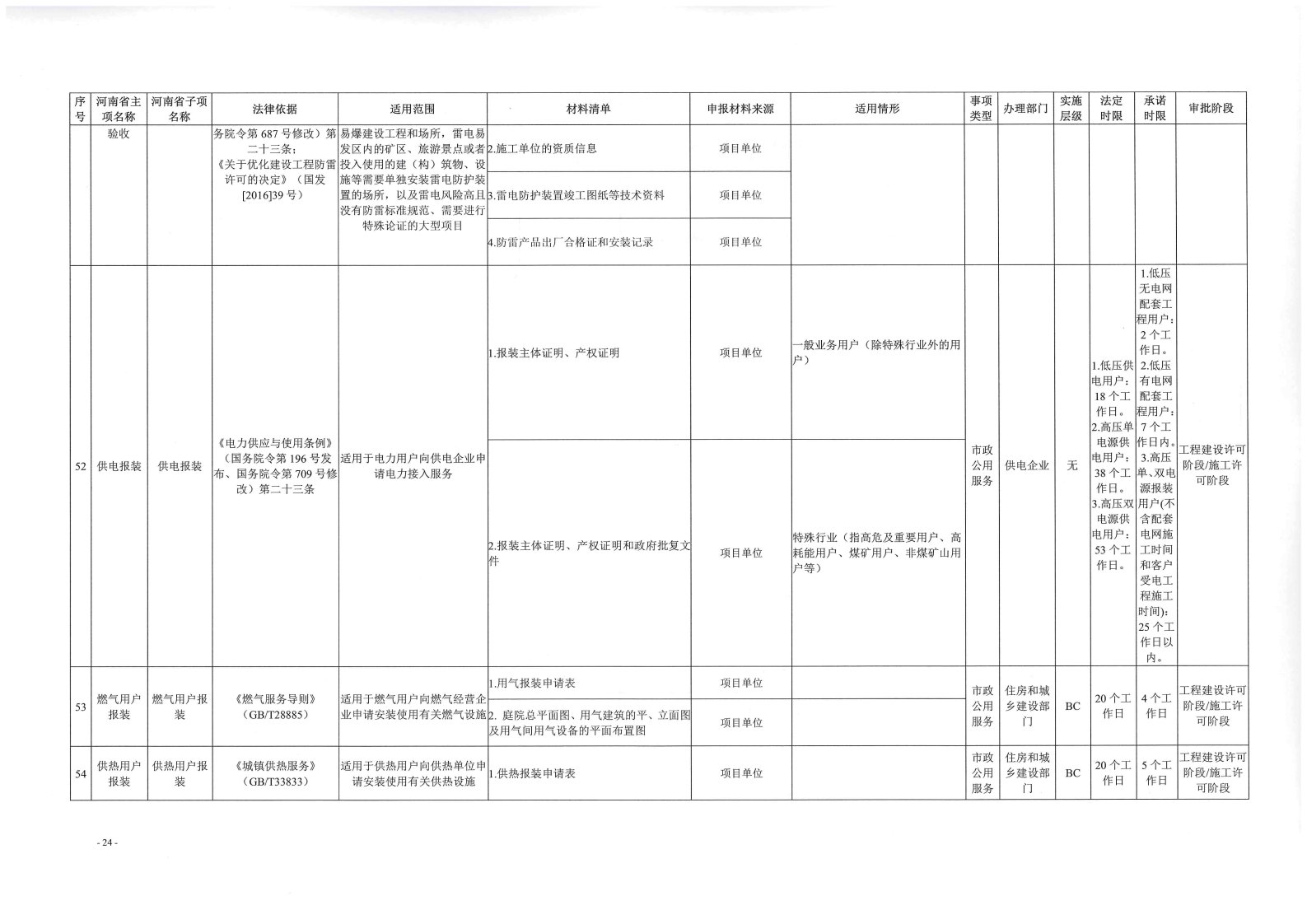 《, . 《三门峡市工程建设项目审批全流程事项清单》（试行）的通知