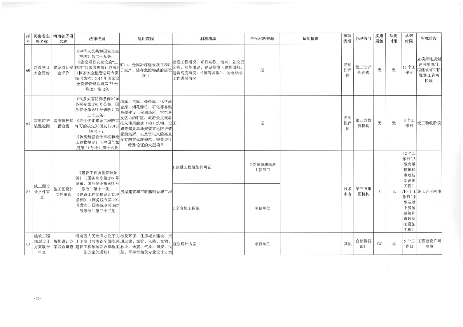 《, . 《三门峡市工程建设项目审批全流程事项清单》（试行）的通知