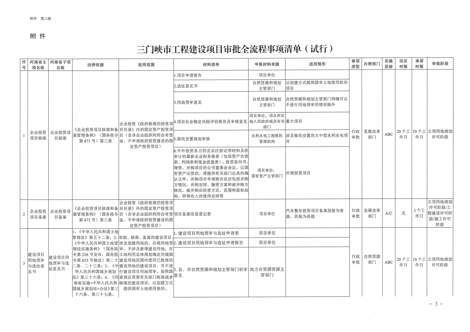 三门峡市,工程,建设项目,审批,全,流程,事项, . 三门峡市工程建设项目审批全流程事项清单