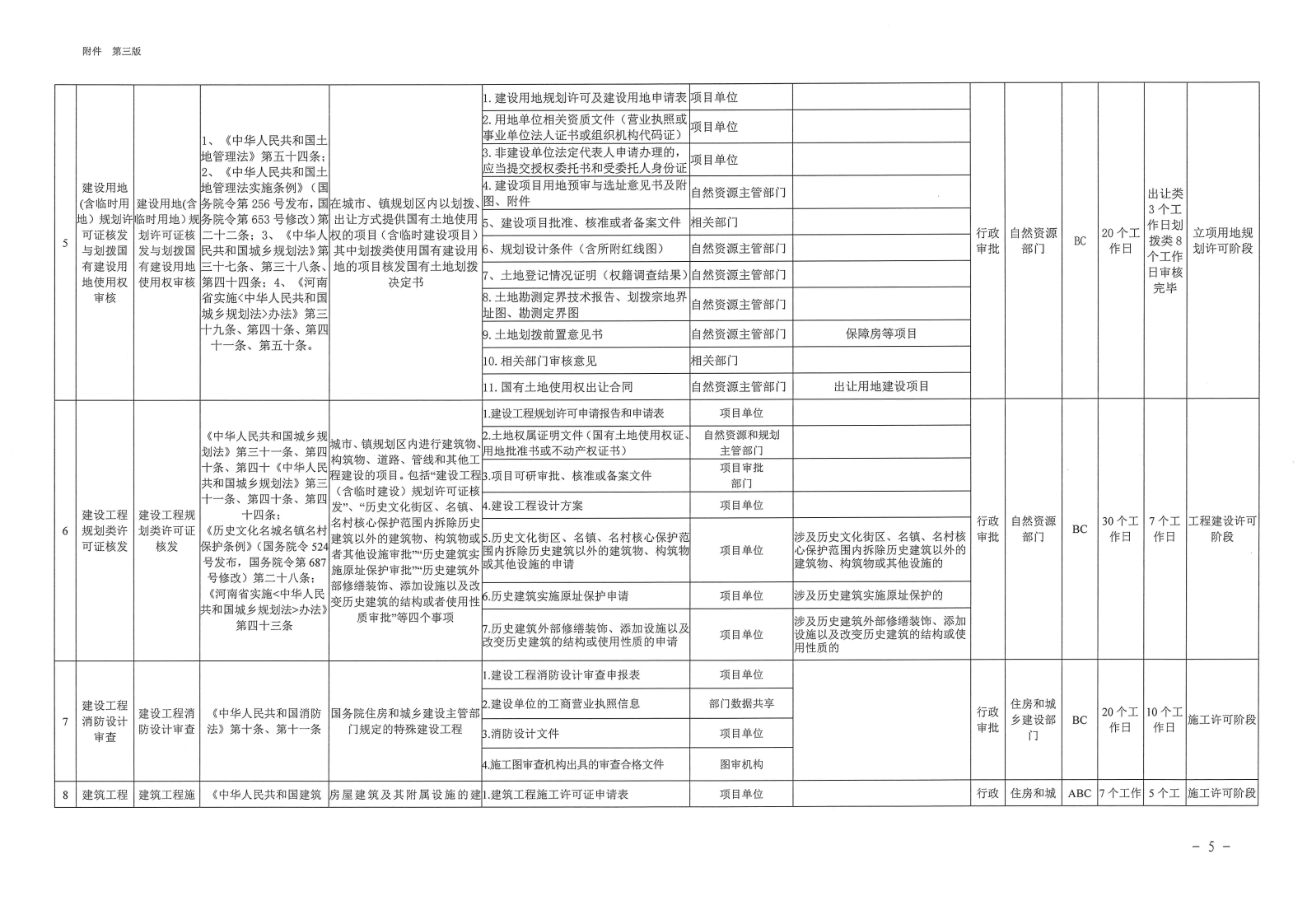 三门峡市,工程,建设项目,审批,全,流程,事项, . 三门峡市工程建设项目审批全流程事项清单