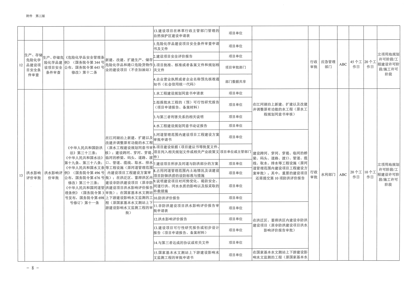 三门峡市,工程,建设项目,审批,全,流程,事项, . 三门峡市工程建设项目审批全流程事项清单