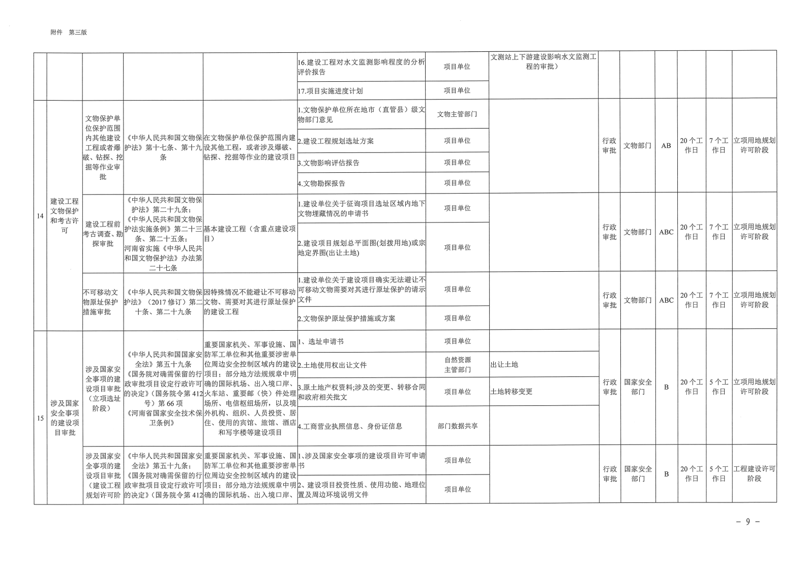 三门峡市,工程,建设项目,审批,全,流程,事项, . 三门峡市工程建设项目审批全流程事项清单