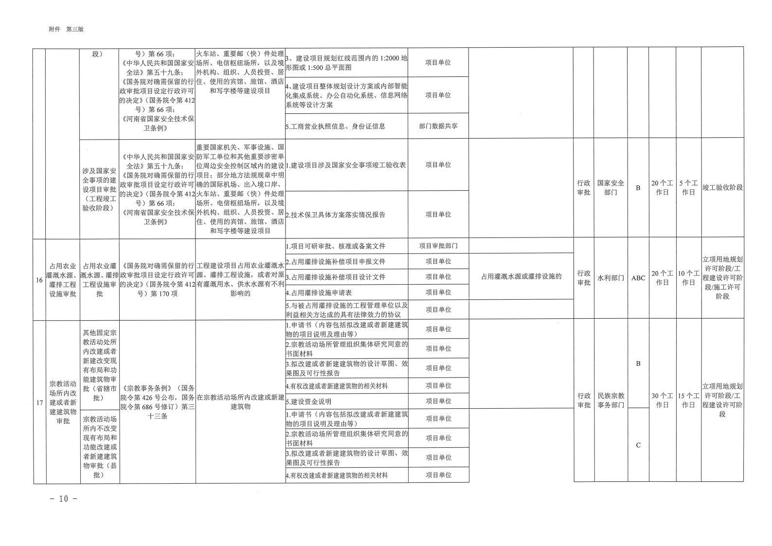 三门峡市,工程,建设项目,审批,全,流程,事项, . 三门峡市工程建设项目审批全流程事项清单