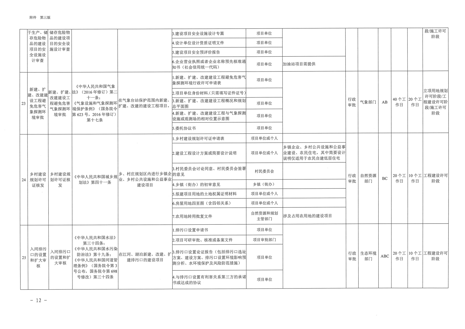 三门峡市,工程,建设项目,审批,全,流程,事项, . 三门峡市工程建设项目审批全流程事项清单