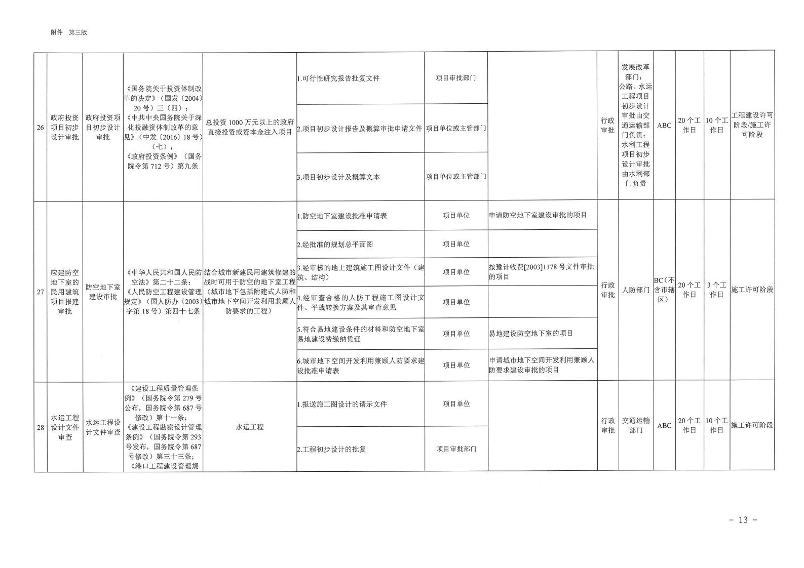 三门峡市,工程,建设项目,审批,全,流程,事项, . 三门峡市工程建设项目审批全流程事项清单