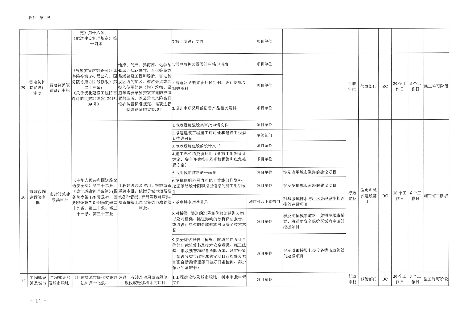 三门峡市,工程,建设项目,审批,全,流程,事项, . 三门峡市工程建设项目审批全流程事项清单