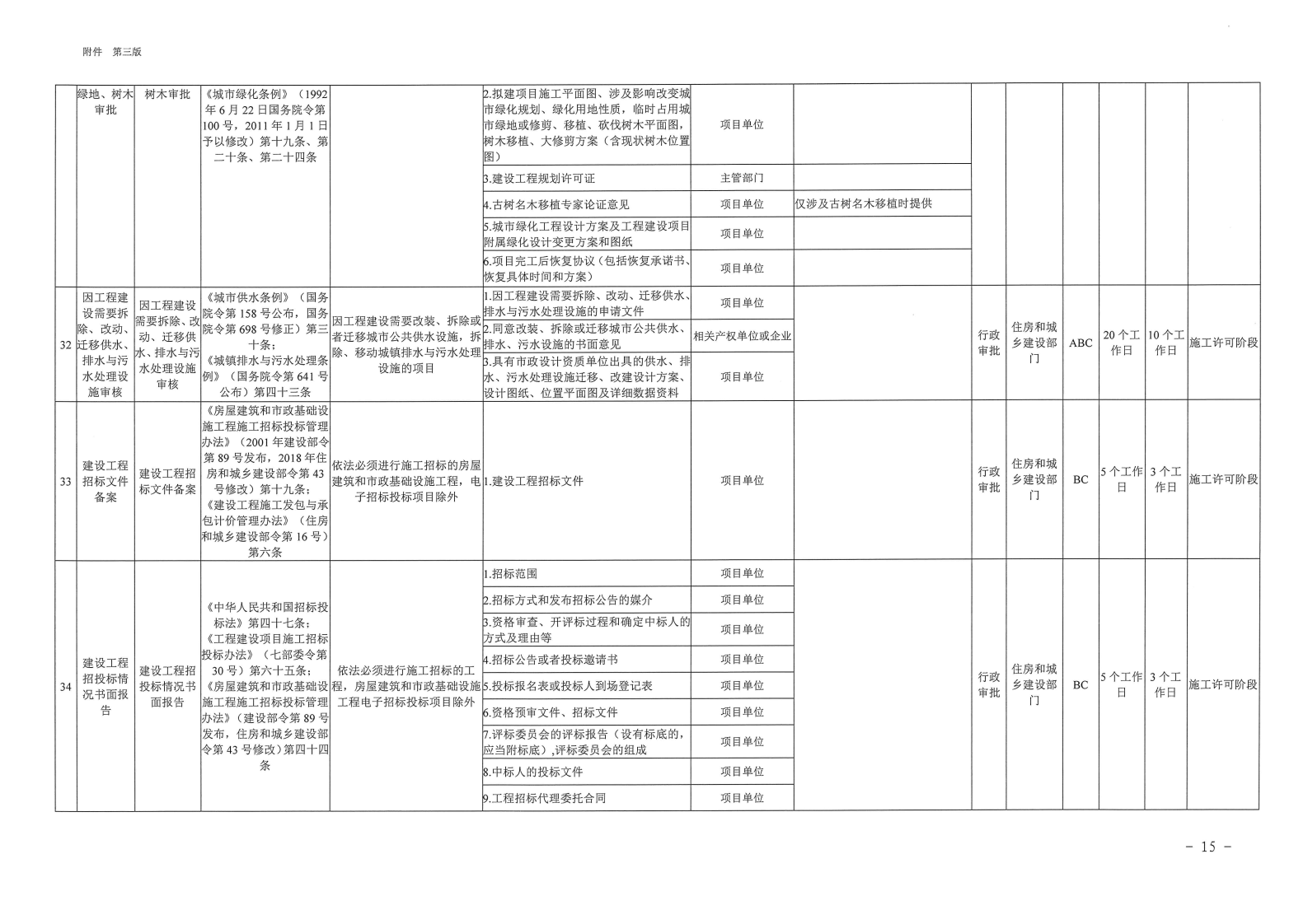 三门峡市,工程,建设项目,审批,全,流程,事项, . 三门峡市工程建设项目审批全流程事项清单