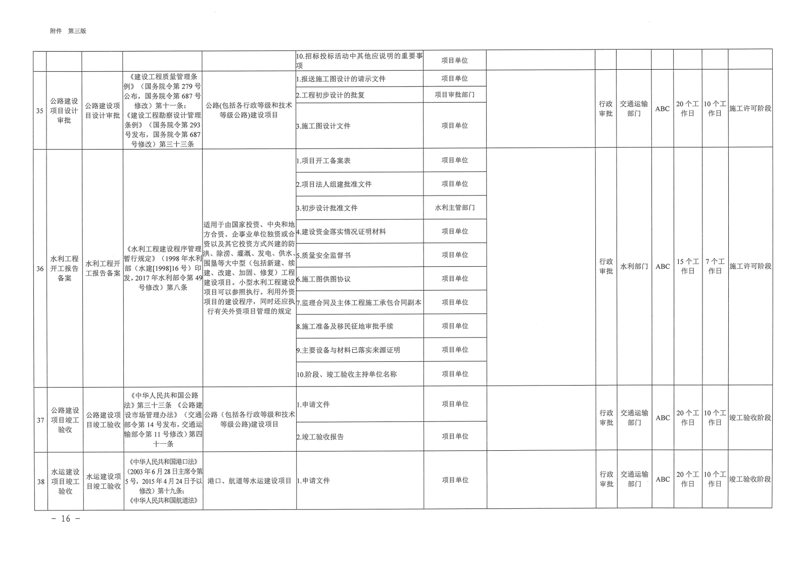 三门峡市,工程,建设项目,审批,全,流程,事项, . 三门峡市工程建设项目审批全流程事项清单